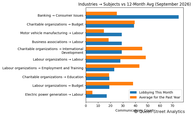 Industries → Subjects vs 12-Month Avg (September 2026)