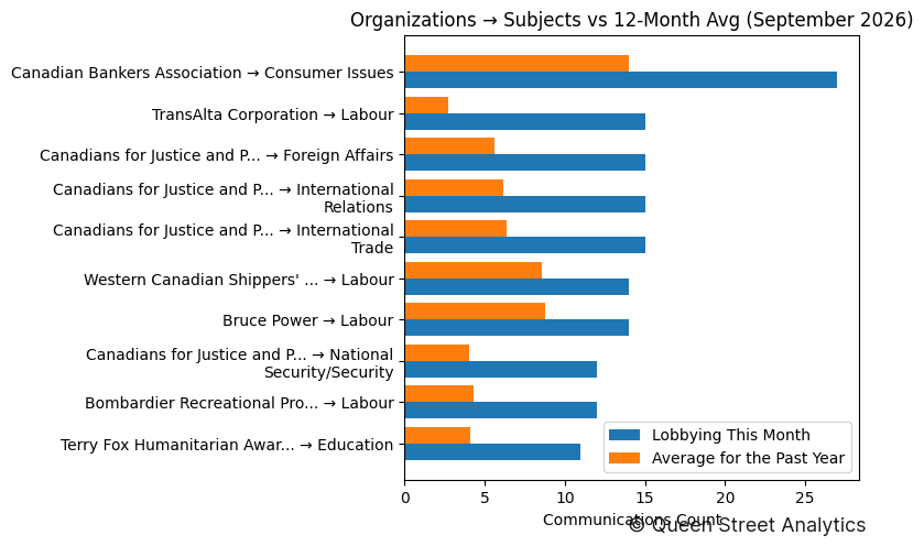 Organizations → Subjects vs 12-Month Avg (September 2026)