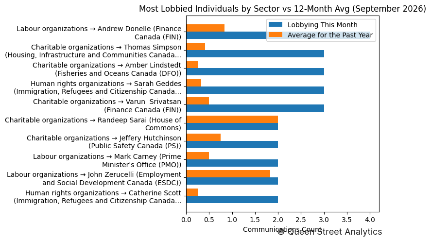 Most Lobbied Individuals by Sector vs 12-Month Avg (September 2026)