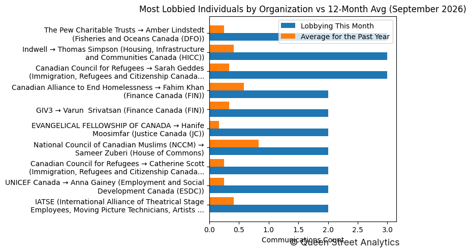 Most Lobbied Individuals by Organization vs 12-Month Avg (September 2026)