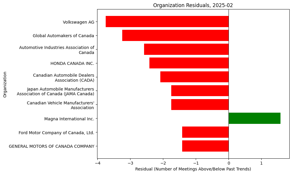 Lobbying Landscapes in Automotive (Mar, 2025)