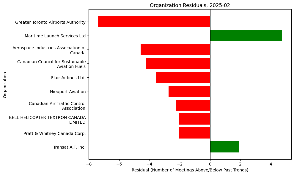 Lobbying Landscapes in Aviation (Mar, 2025)