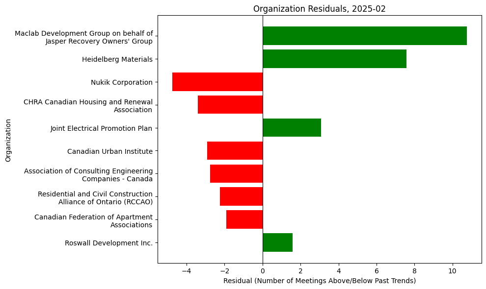 Lobbying Landscapes in Construction (Mar, 2025)