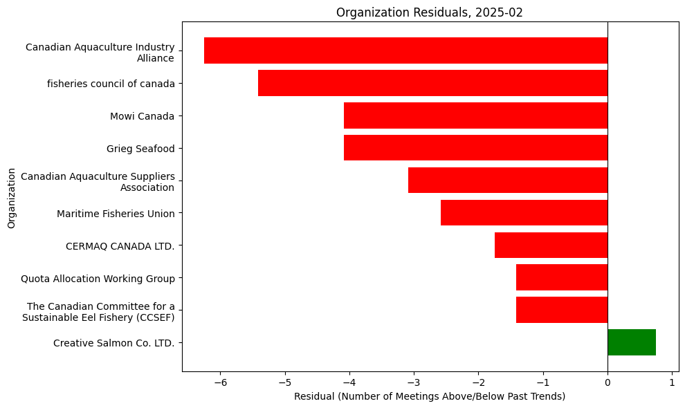 Lobbying Landscapes in Fisheries (Mar, 2025)