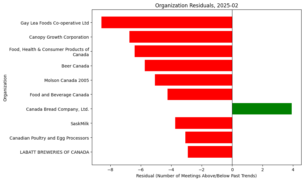 Lobbying Landscapes in Food & Beverage (Mar, 2025)