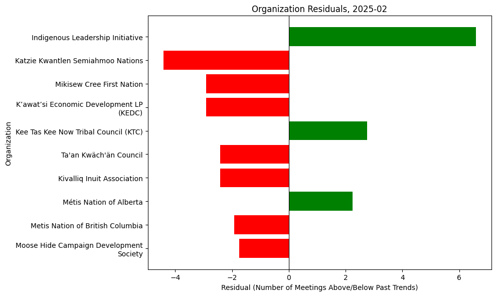Lobbying Landscapes in Indigenous Affairs (Mar, 2025)
