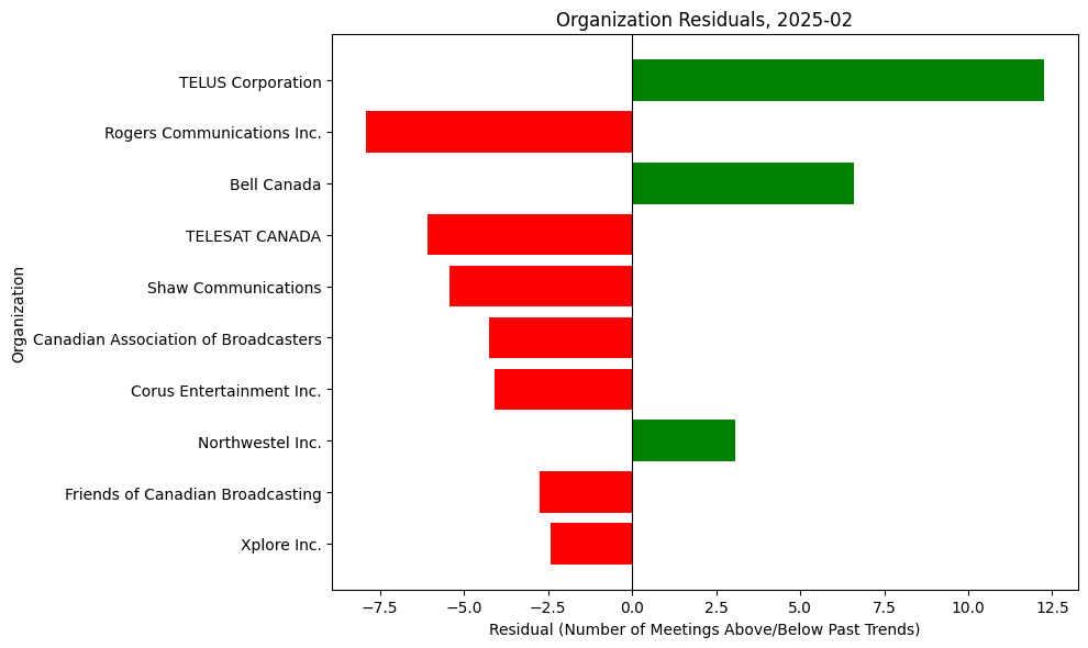 Lobbying Landscapes in Telecoms (Mar, 2025)