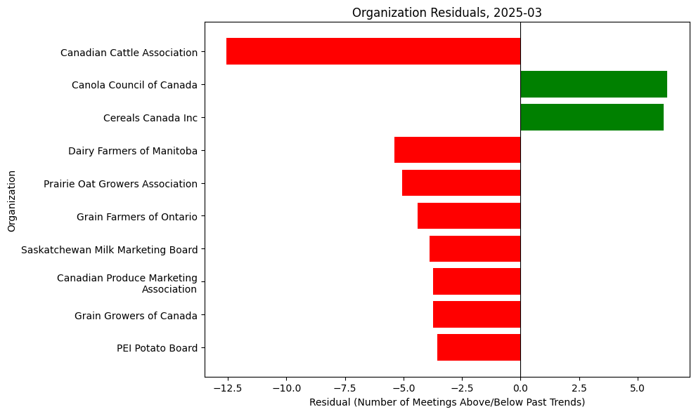 Lobbying Landscapes in Agri (Apr, 2025)