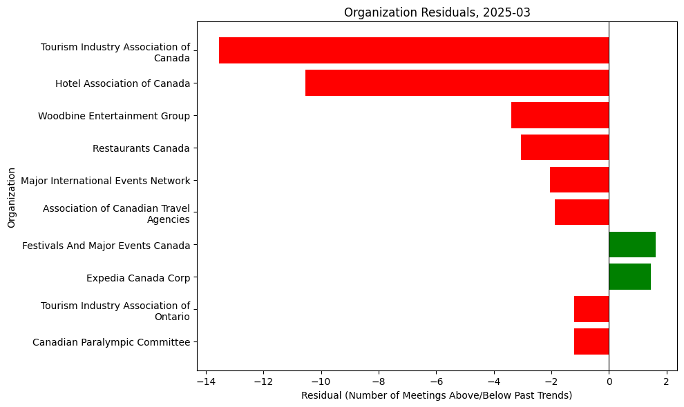 Lobbying Landscapes in Hospitality (Apr, 2025)