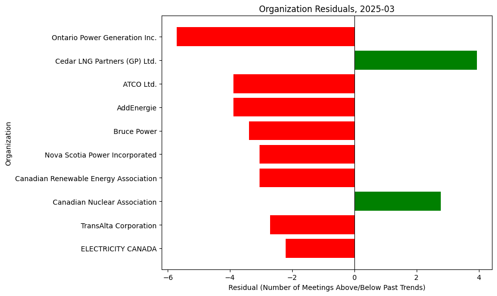 Lobbying Landscapes in Utilities & Power (Apr, 2025)