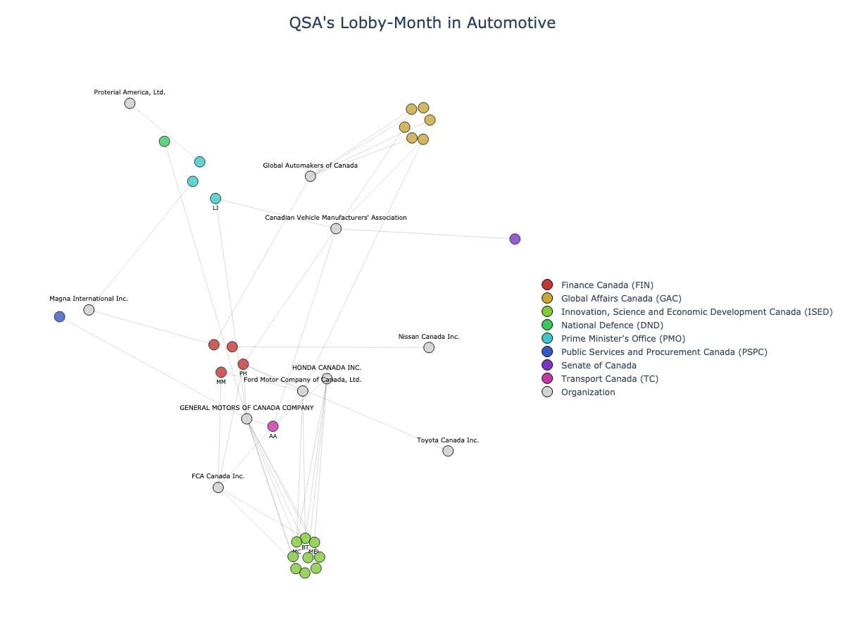 Lobbying Landscapes in Automotive (June, 2025)