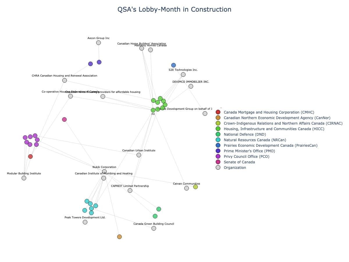 Lobbying Landscapes in Construction (June, 2025)