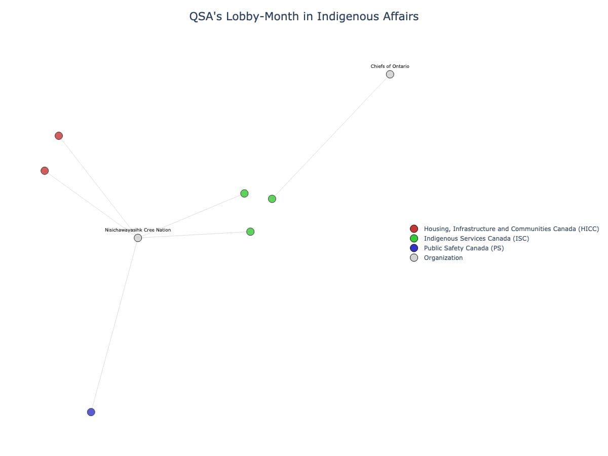 Lobbying Landscapes in Indigenous Affairs (June, 2025)