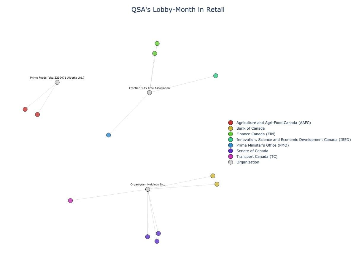 Lobbying Landscapes in Retail (June, 2025)