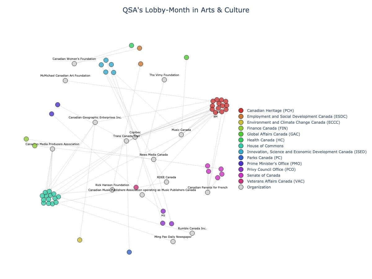 Lobbying Landscapes in Arts & Culture (July, 2025)