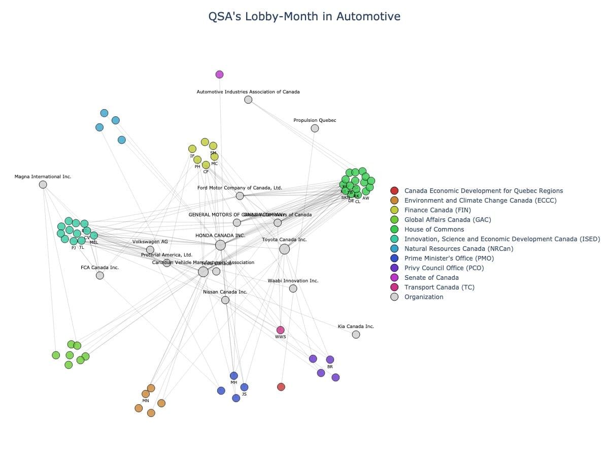 Lobbying Landscapes in Automotive (July, 2025)