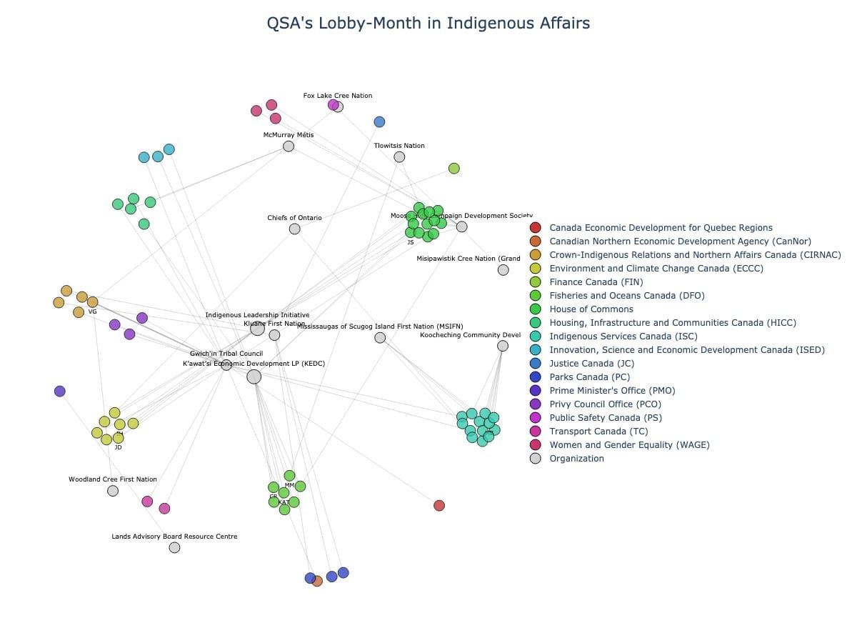 Lobbying Landscapes in Indigenous Affairs (July, 2025)