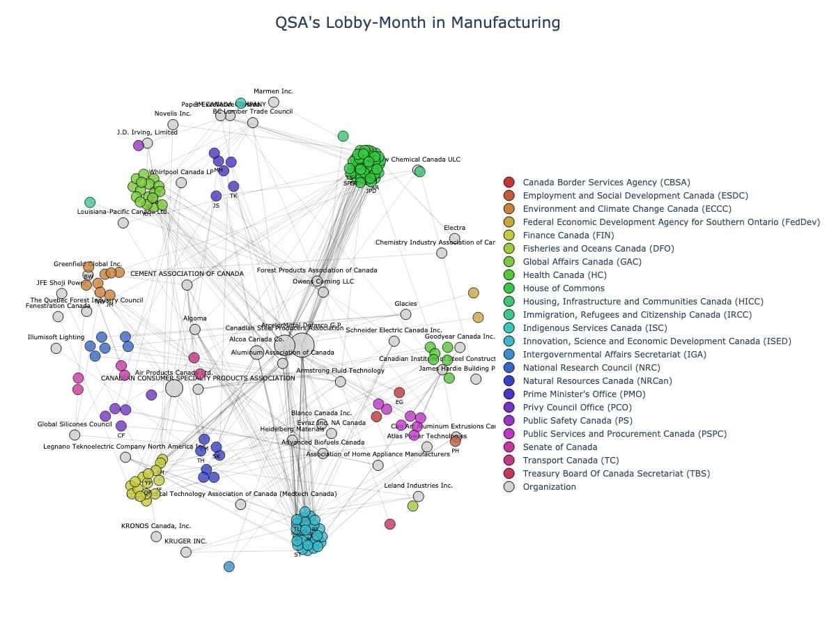 Lobbying Landscapes in Manufacturing (July, 2025)