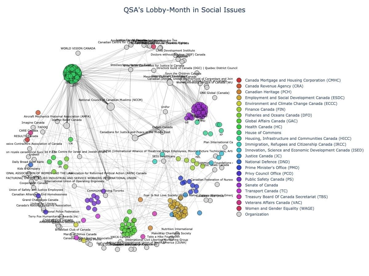 Lobbying Landscapes in Social Issues (July, 2025)