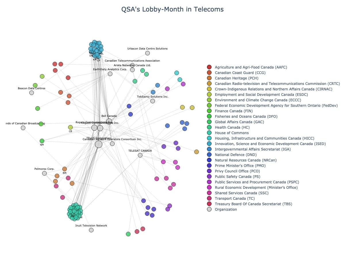 Lobbying Landscapes in Telecoms (July, 2025)