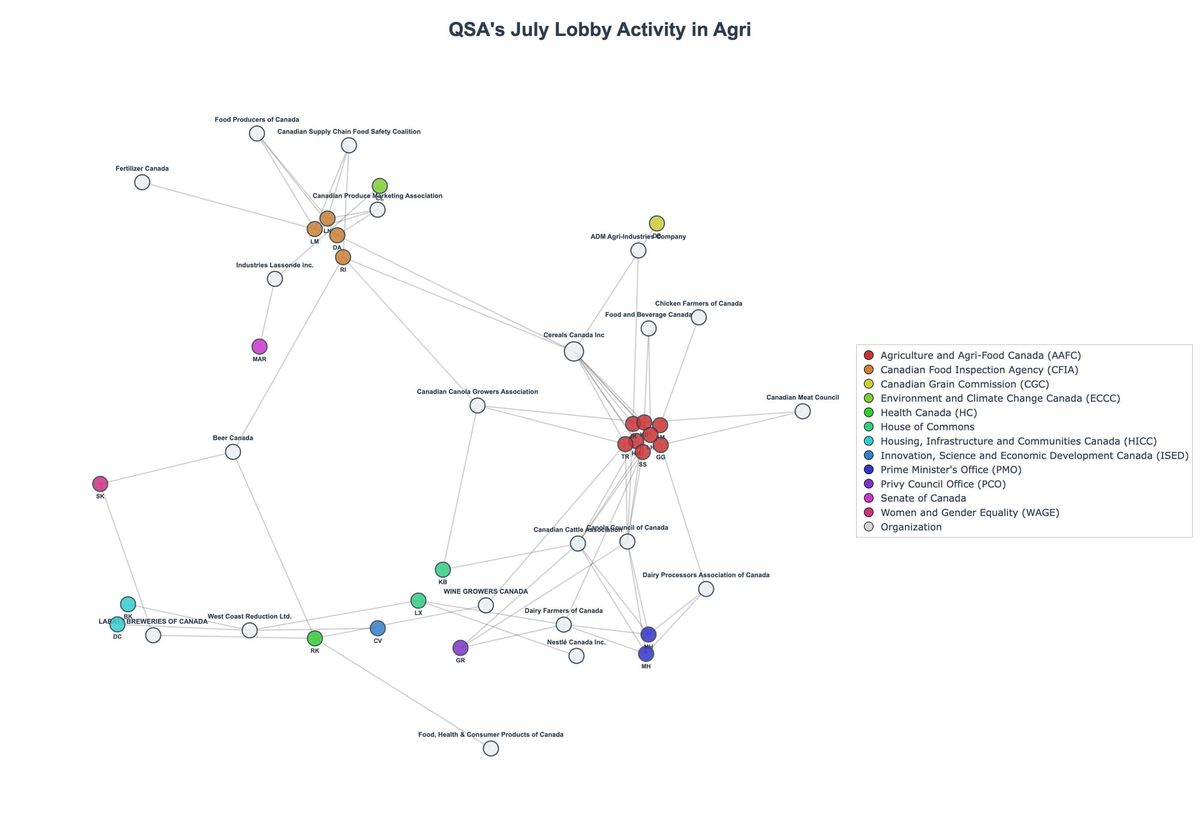 Lobbying Landscapes in Agri (August, 2025)