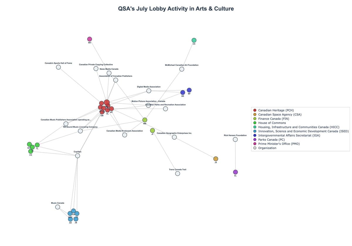 Lobbying Landscapes in Arts & Culture (August, 2025)
