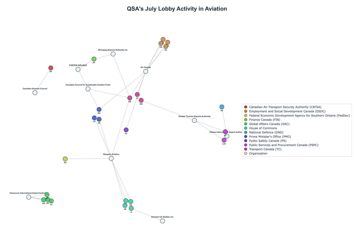 Lobbying Landscapes in Aviation (August, 2025)