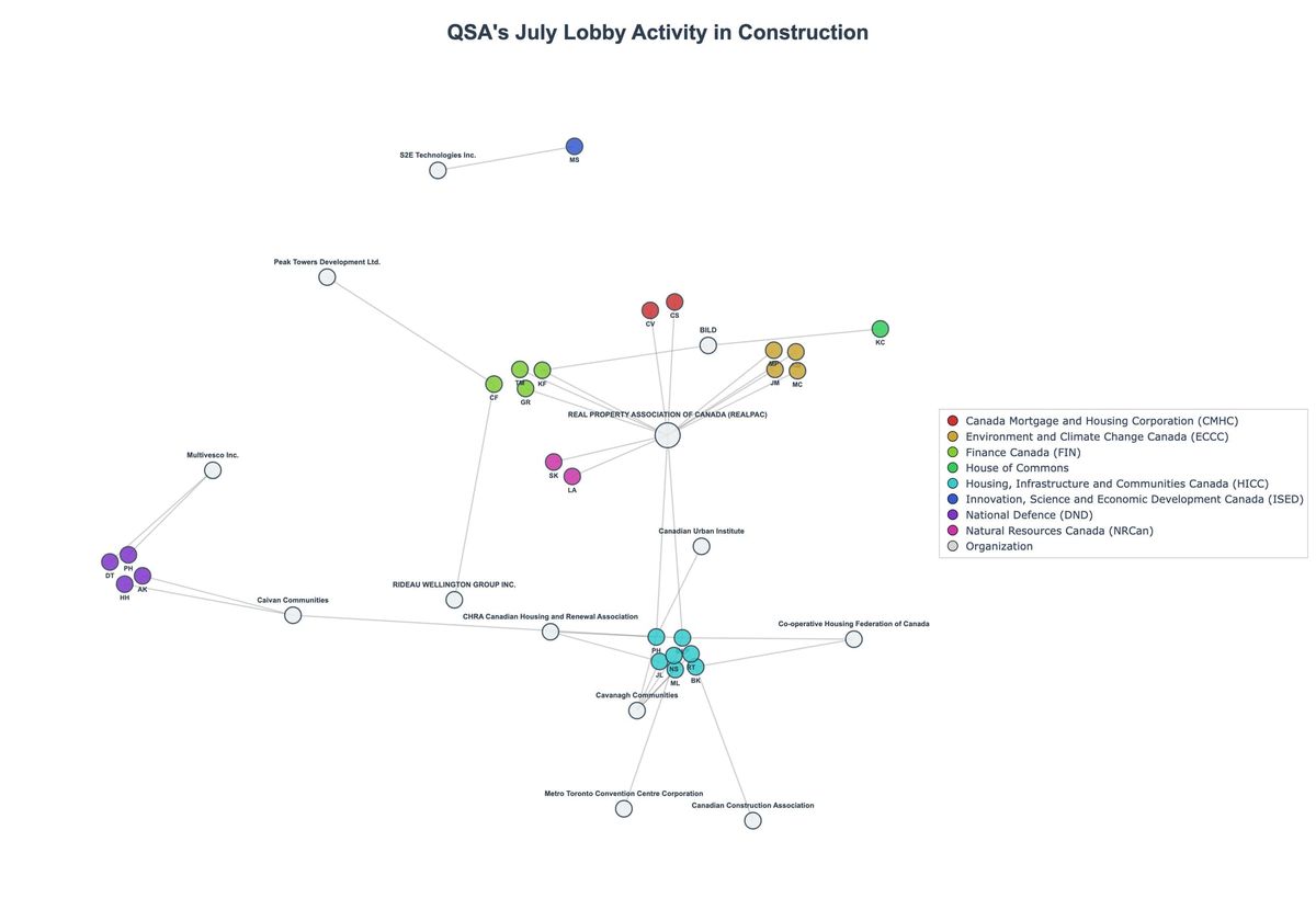 Lobbying Landscapes in Construction (August, 2025)