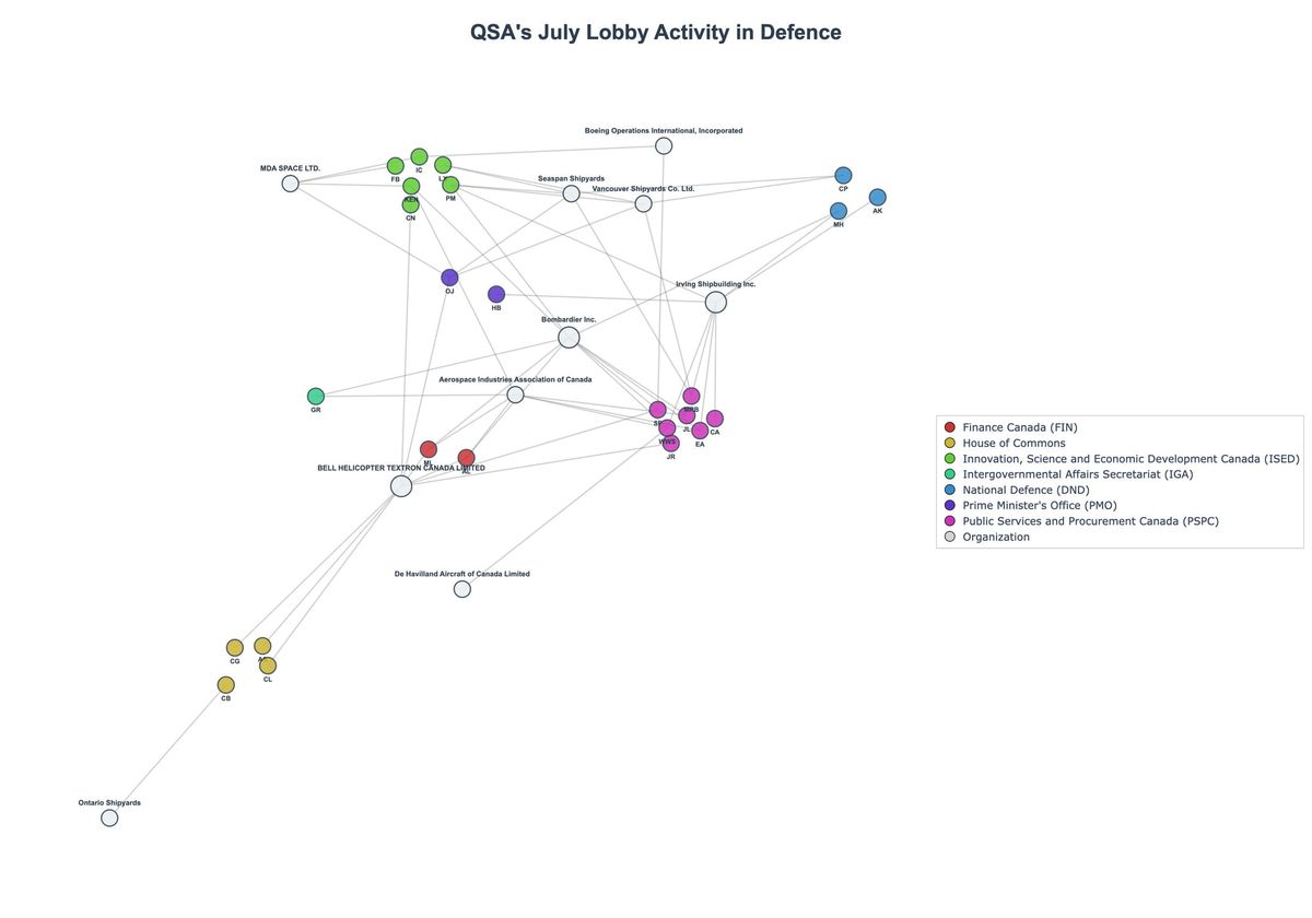 Lobbying Landscapes in Defence (August, 2025)