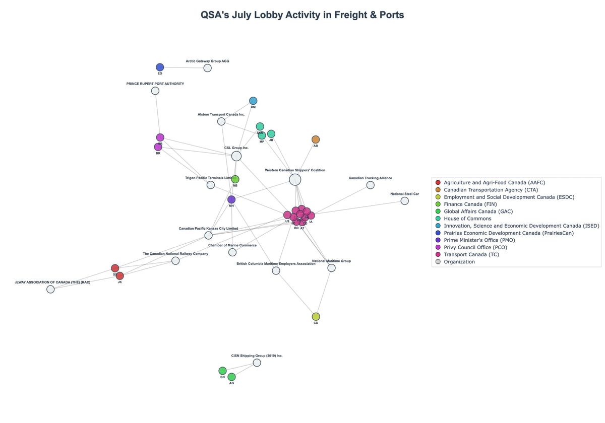 Lobbying Landscapes in Freight & Ports (August, 2025)