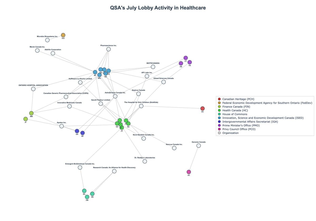 Lobbying Landscapes in Healthcare (August, 2025)