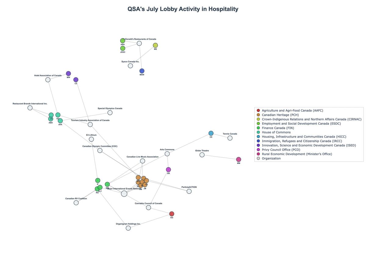 Lobbying Landscapes in Hospitality (August, 2025)