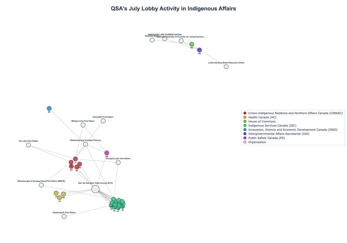 Lobbying Landscapes in Indigenous Affairs (August, 2025)