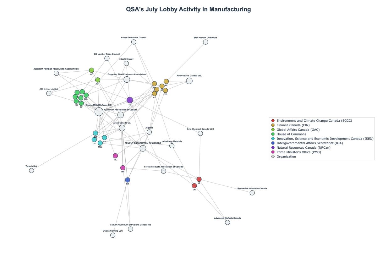Lobbying Landscapes in Manufacturing (August, 2025)