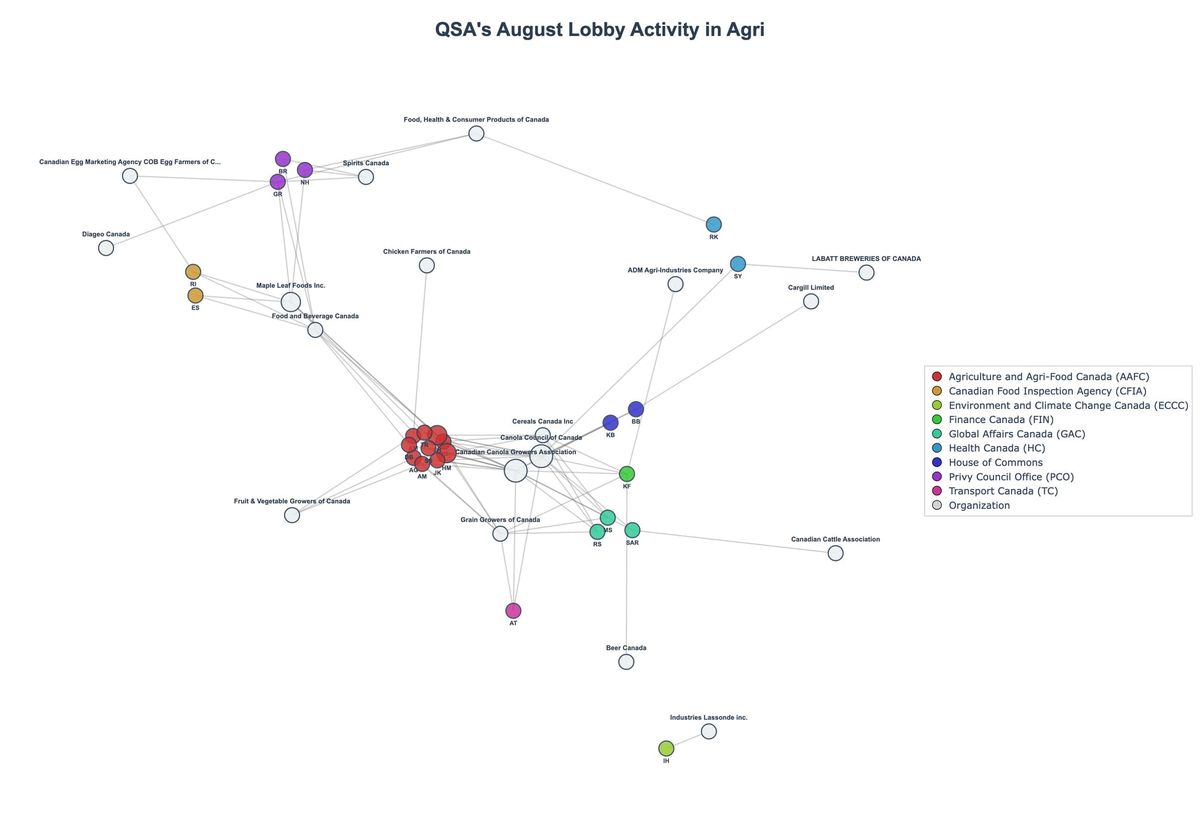 Lobbying Landscapes in Agri (September, 2025)