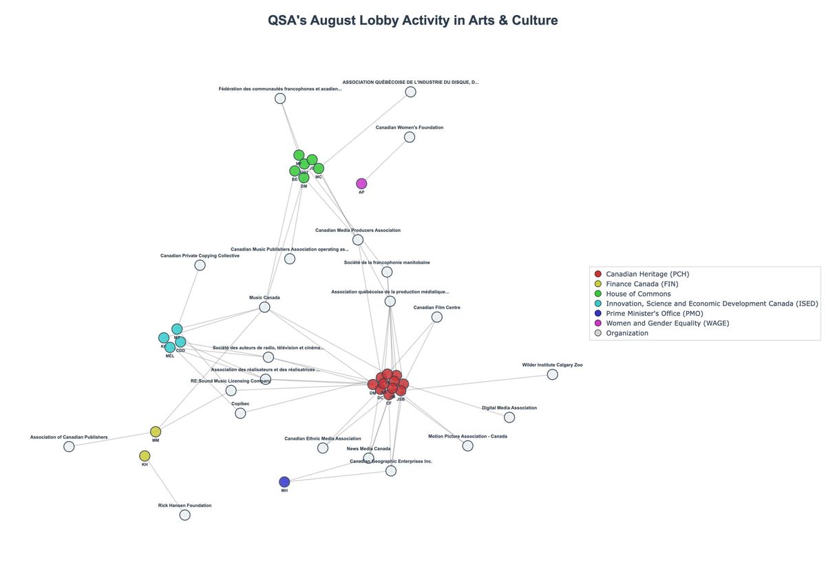 Lobbying Landscapes in Arts & Culture (September, 2025)