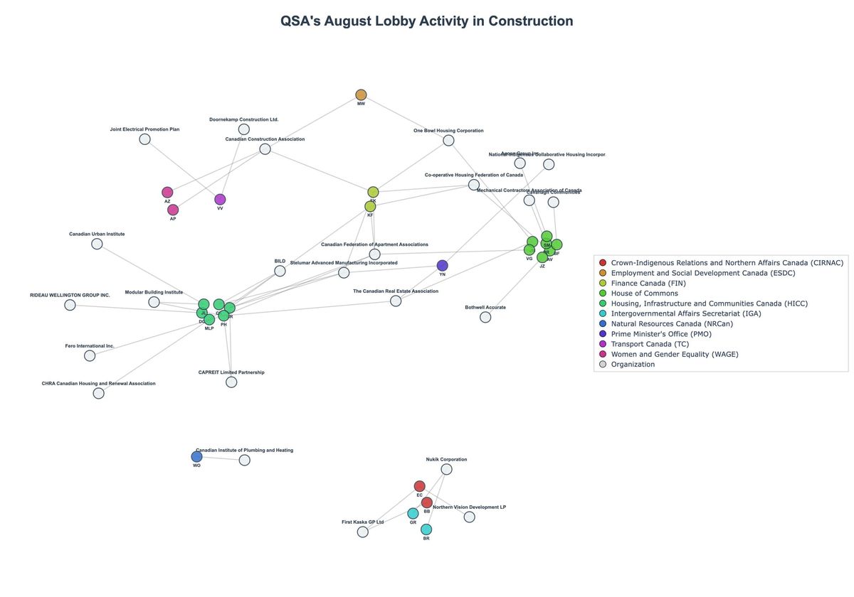 Lobbying Landscapes in Construction (September, 2025)