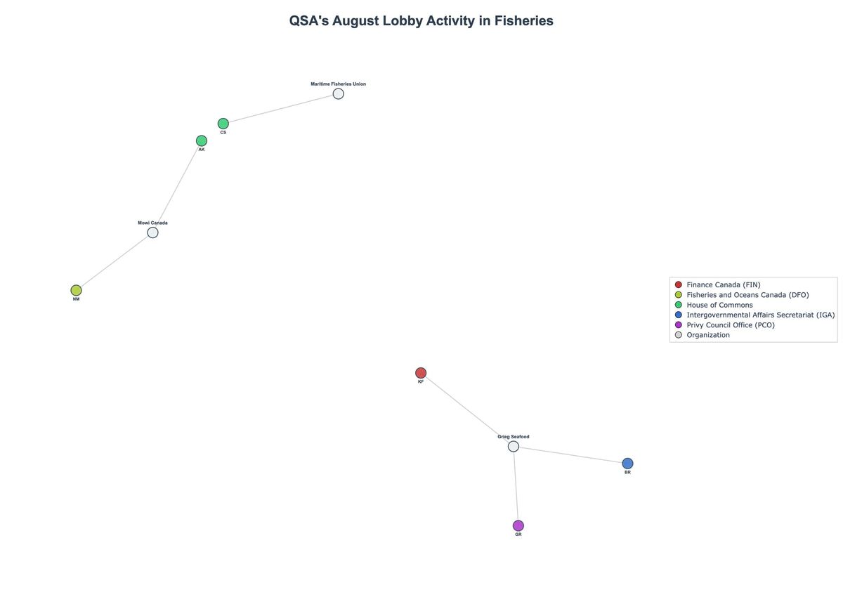Lobbying Landscapes in Fisheries (September, 2025)