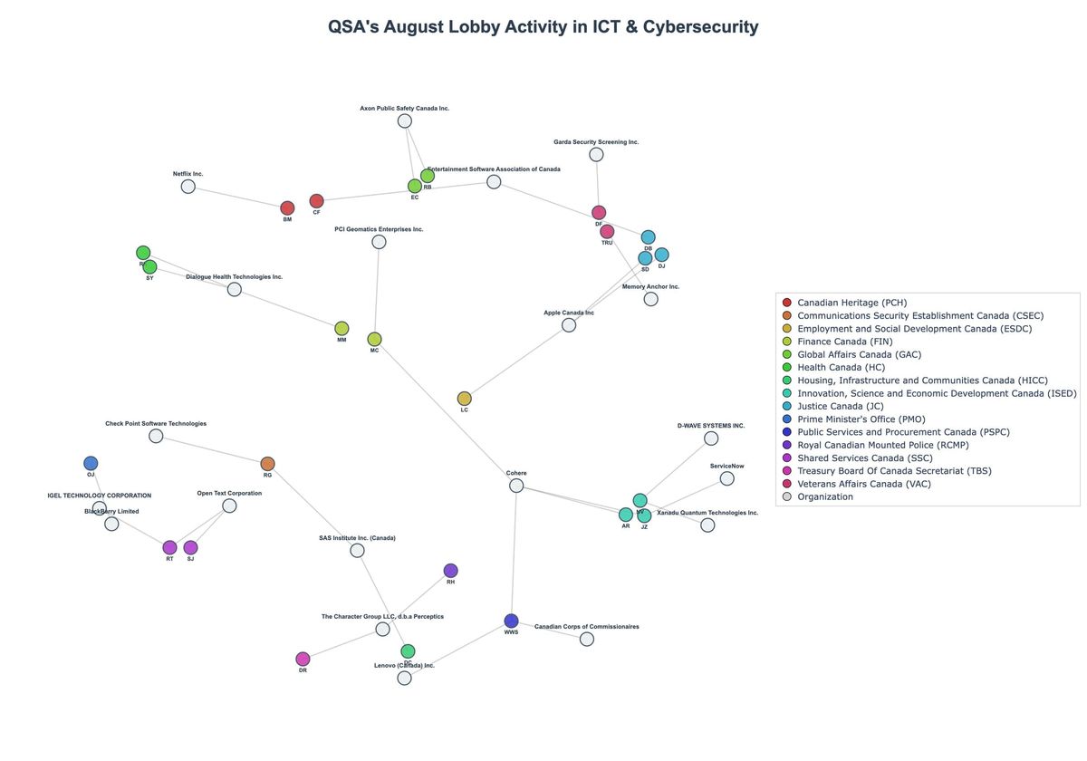 Lobbying Landscapes in ICT & Cybersecurity (September, 2025)