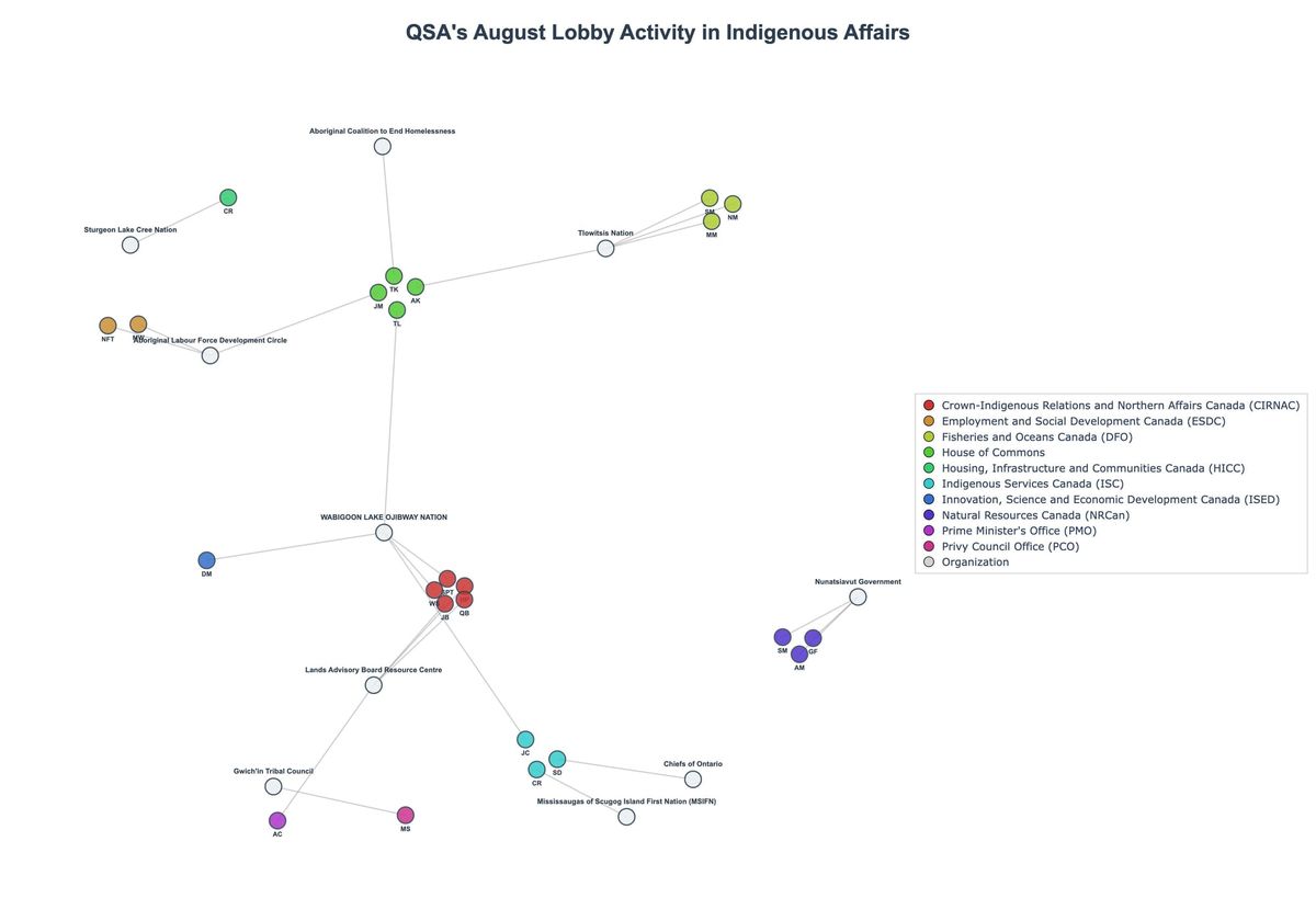 Lobbying Landscapes in Indigenous Affairs (September, 2025)