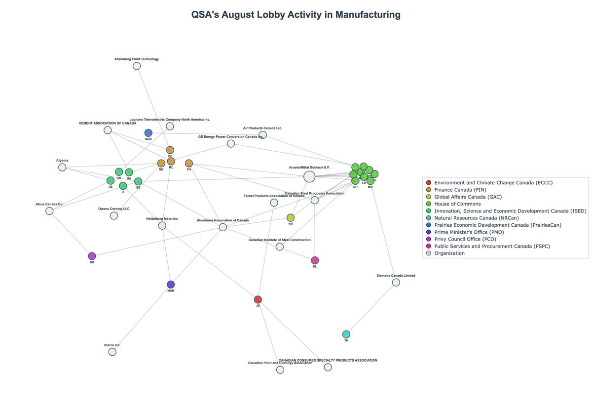 Lobbying Landscapes in Manufacturing (September, 2025)