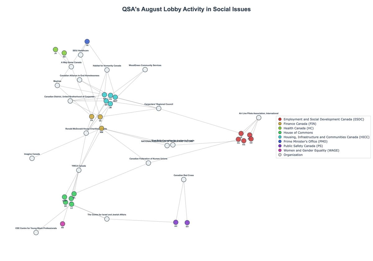 Lobbying Landscapes in Social Issues (September, 2025)