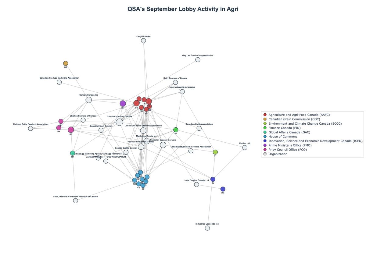 Lobbying Landscapes in Agri (October, 2025)