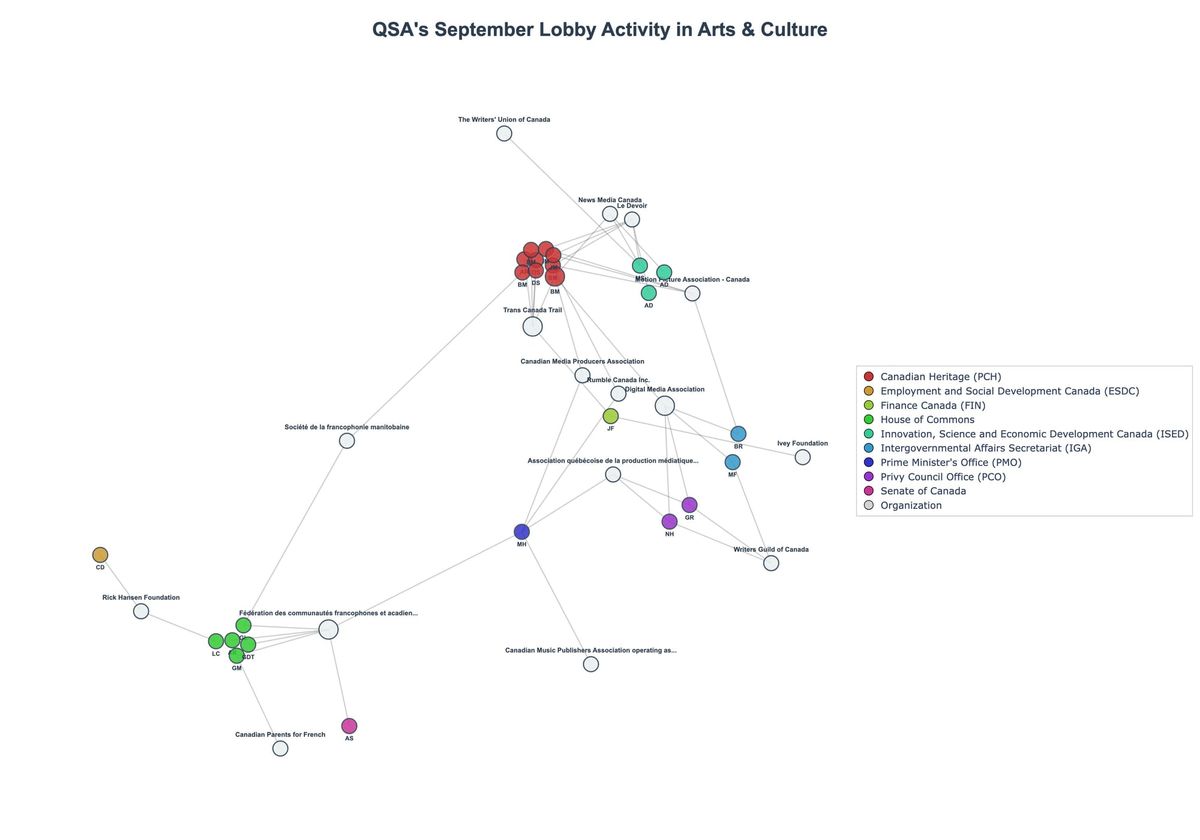 Lobbying Landscapes in Arts & Culture (November, 2025)