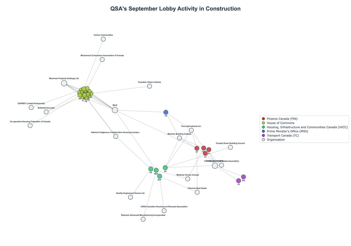 Lobbying Landscapes in Construction (November, 2025)