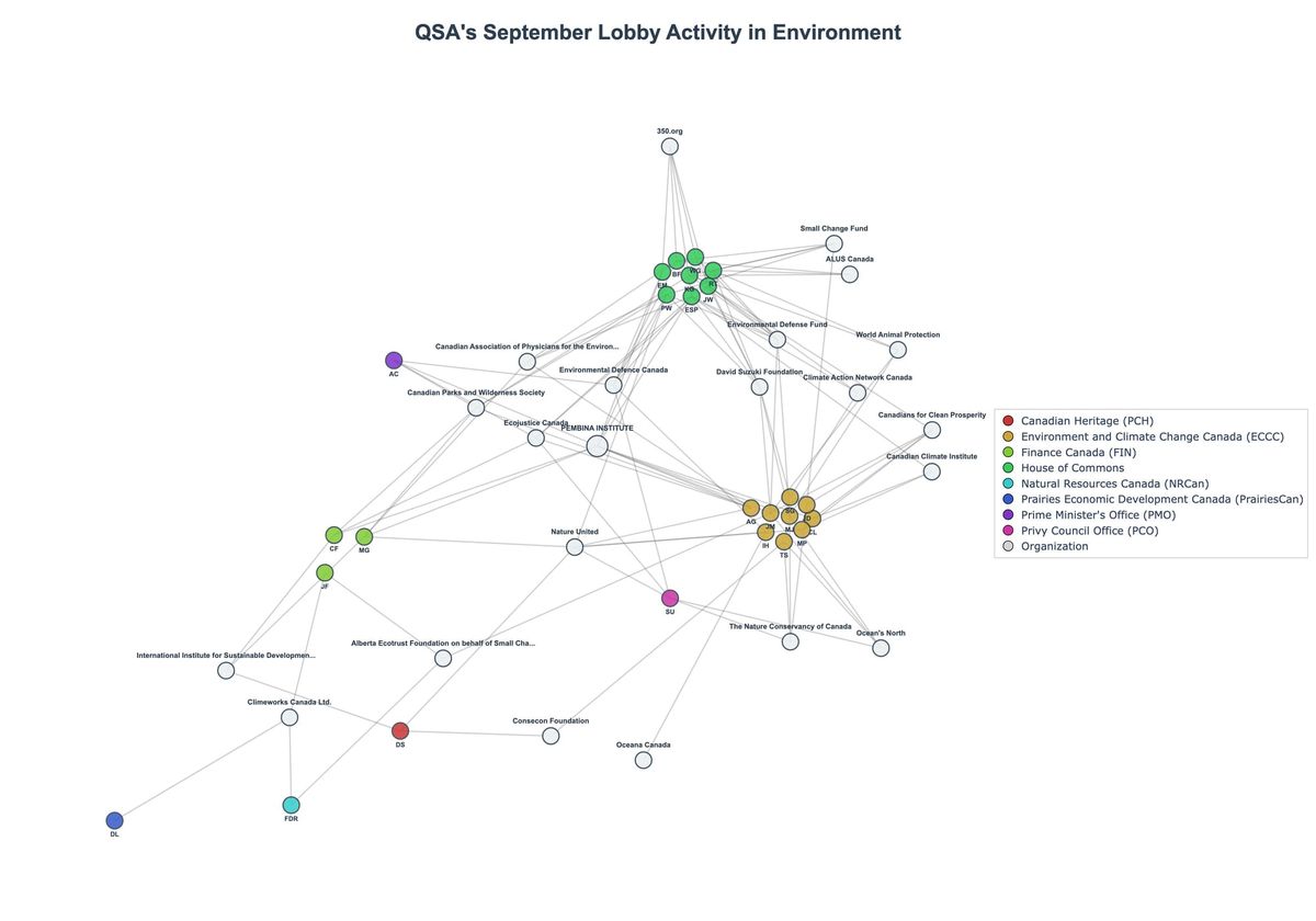 Lobbying Landscapes in Environment (November, 2025)