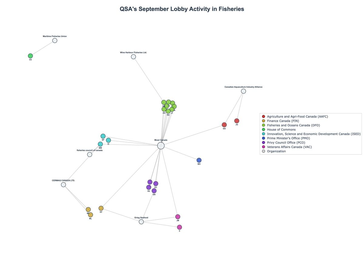 Lobbying Landscapes in Fisheries (November, 2025)