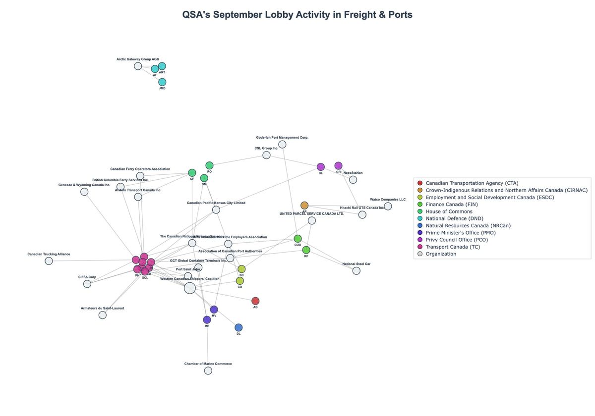 Lobbying Landscapes in Freight & Ports (October, 2025)