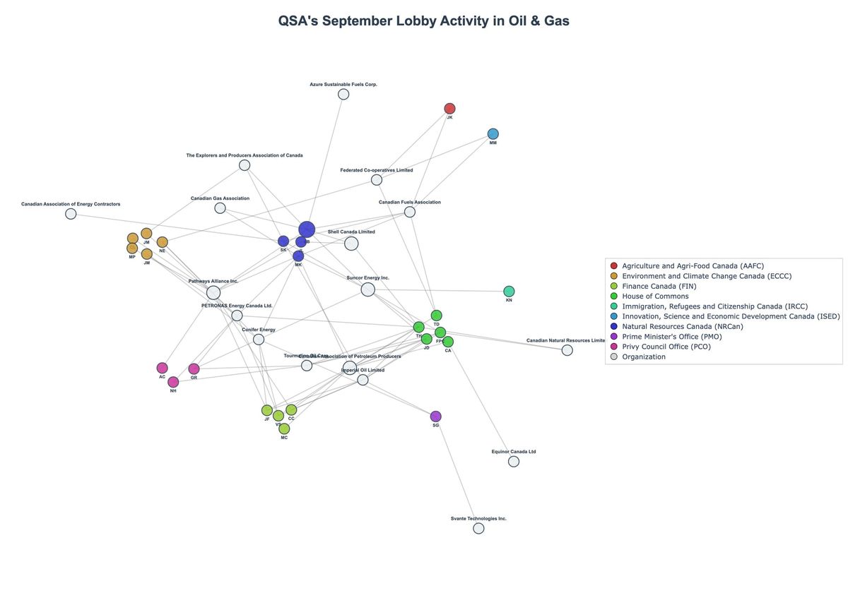 Lobbying Landscapes in Oil & Gas (November, 2025)
