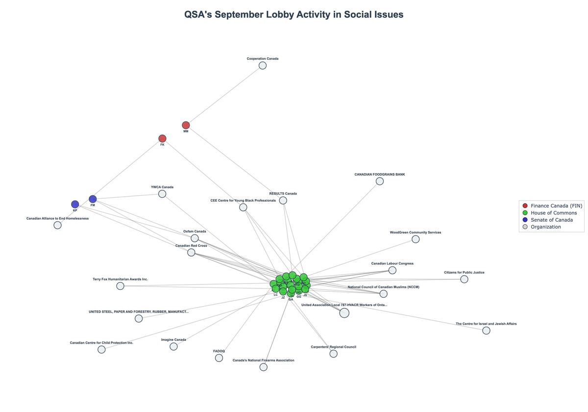 Lobbying Landscapes in Social Issues (October, 2025)